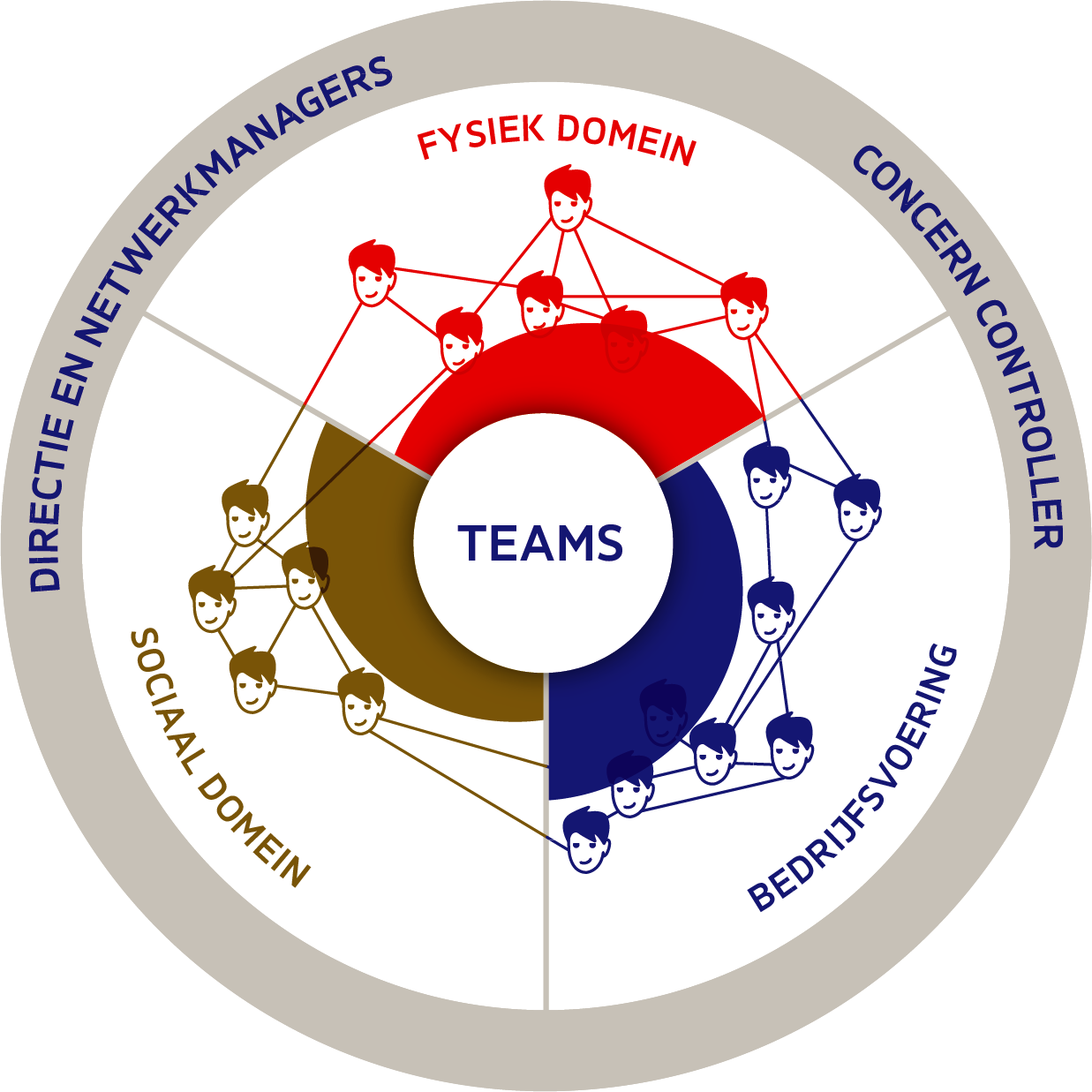 Cirkeldiagram met de organisatieonderdelen